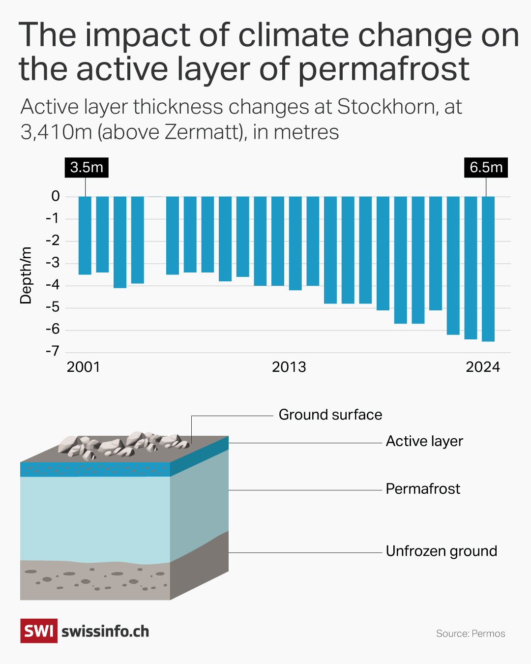 the impact of climate change on active layer of permafrost