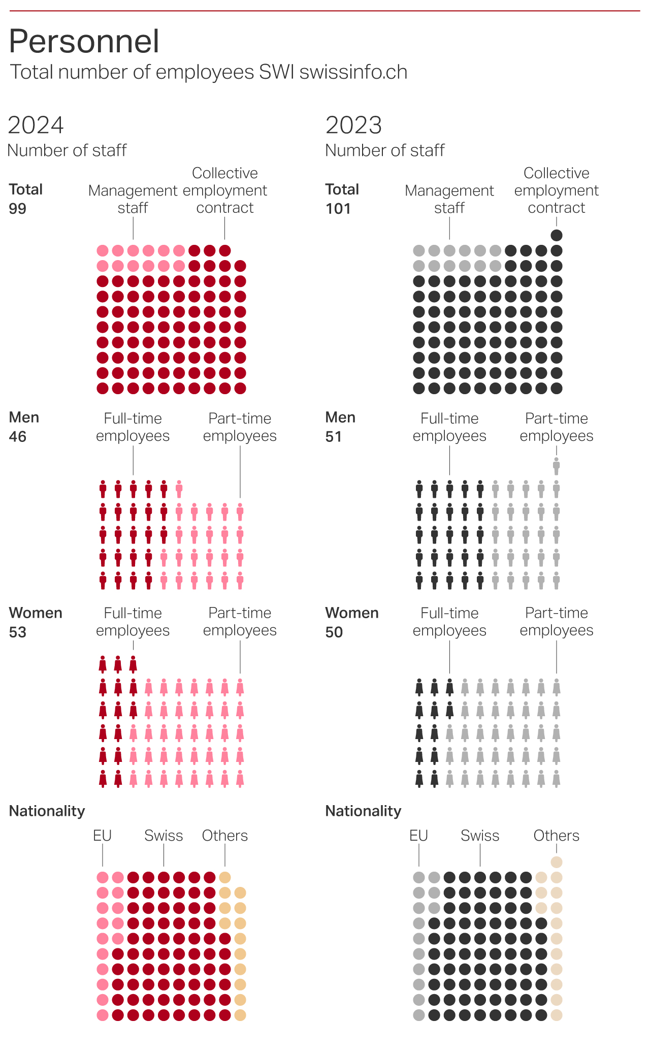 Personnel 2024 - SWI swissinfo.ch