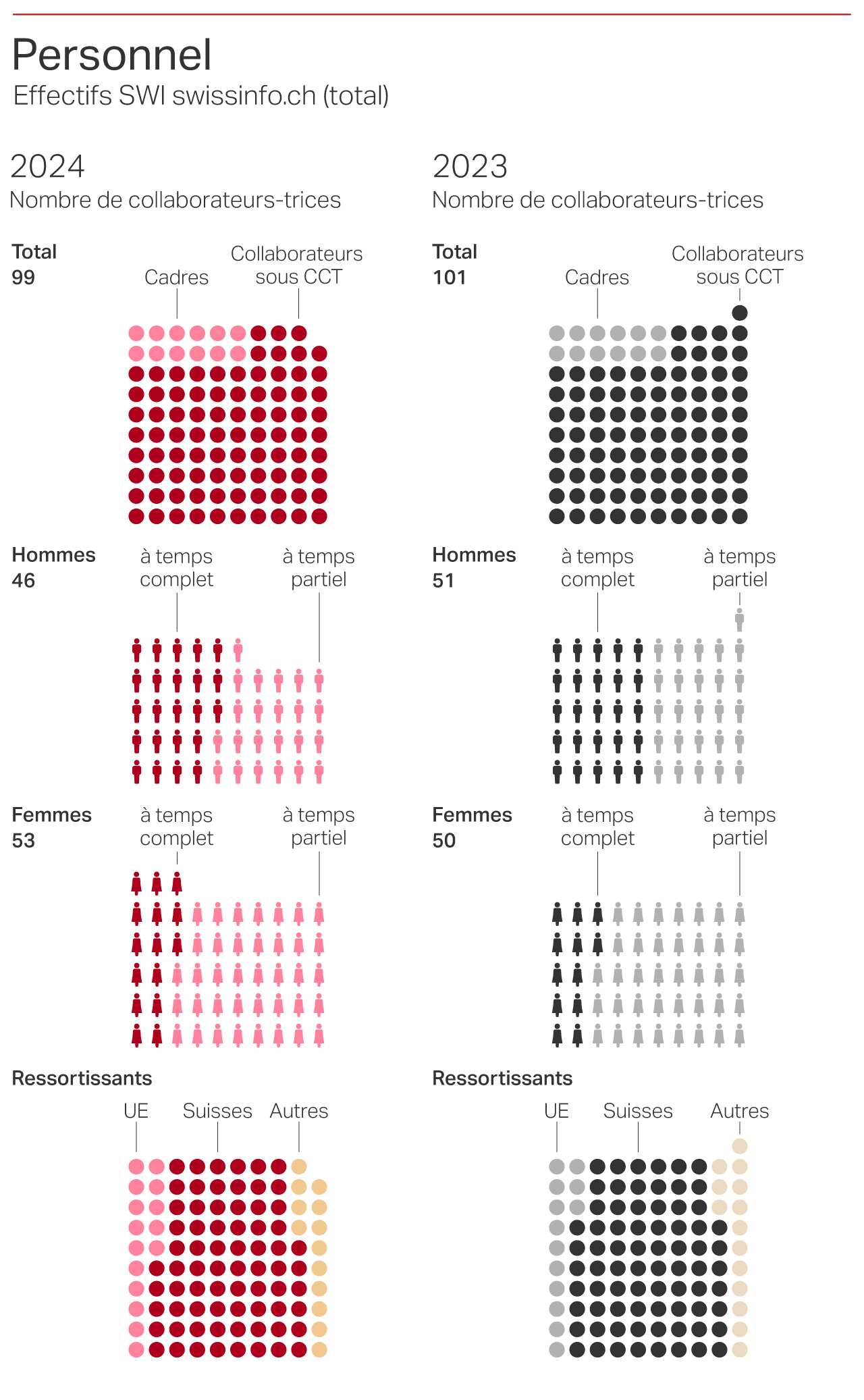 Personnel 2024 - SWI swissinfo.ch