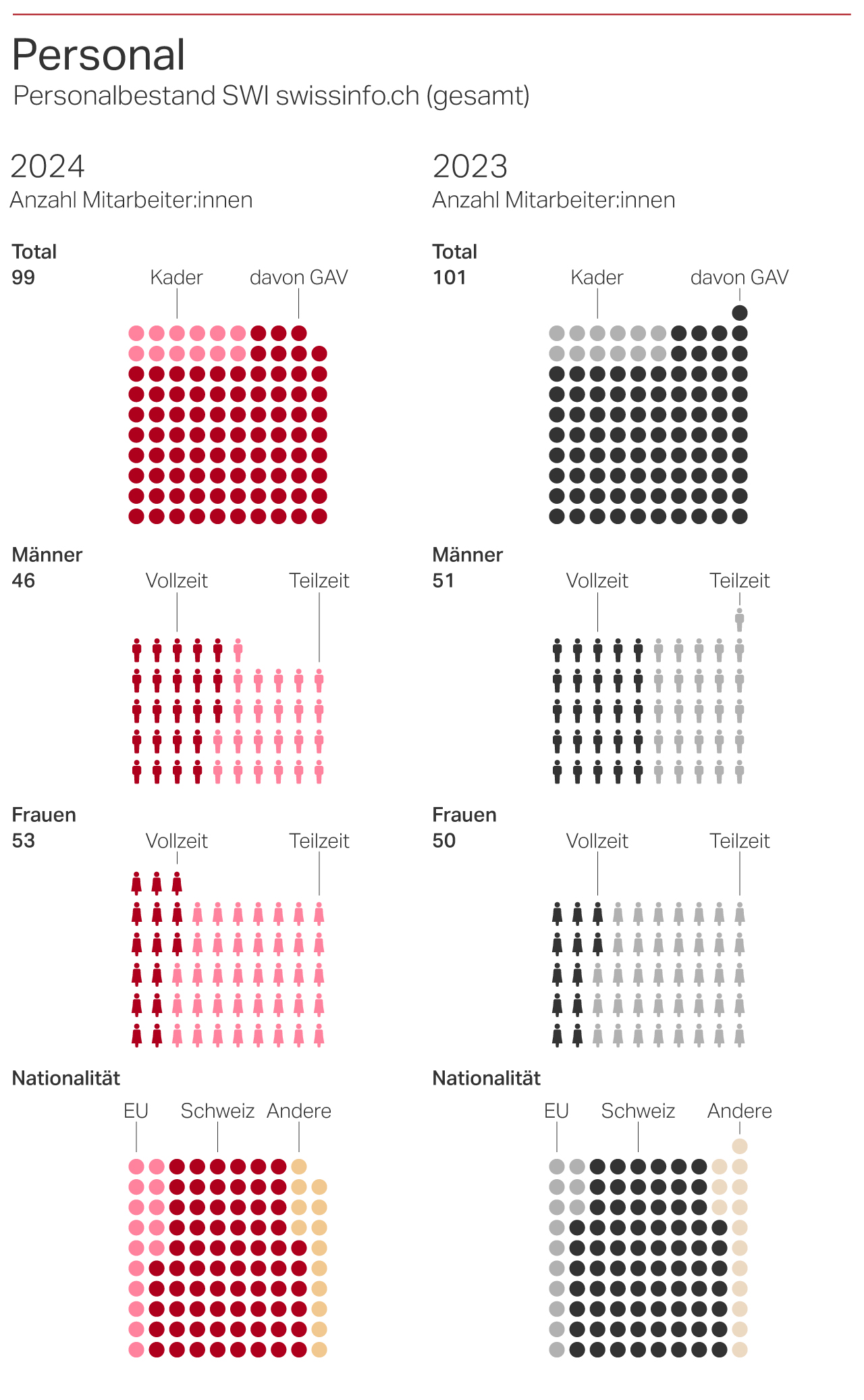 Personal 2024 SWI swissinfo.ch Grafik