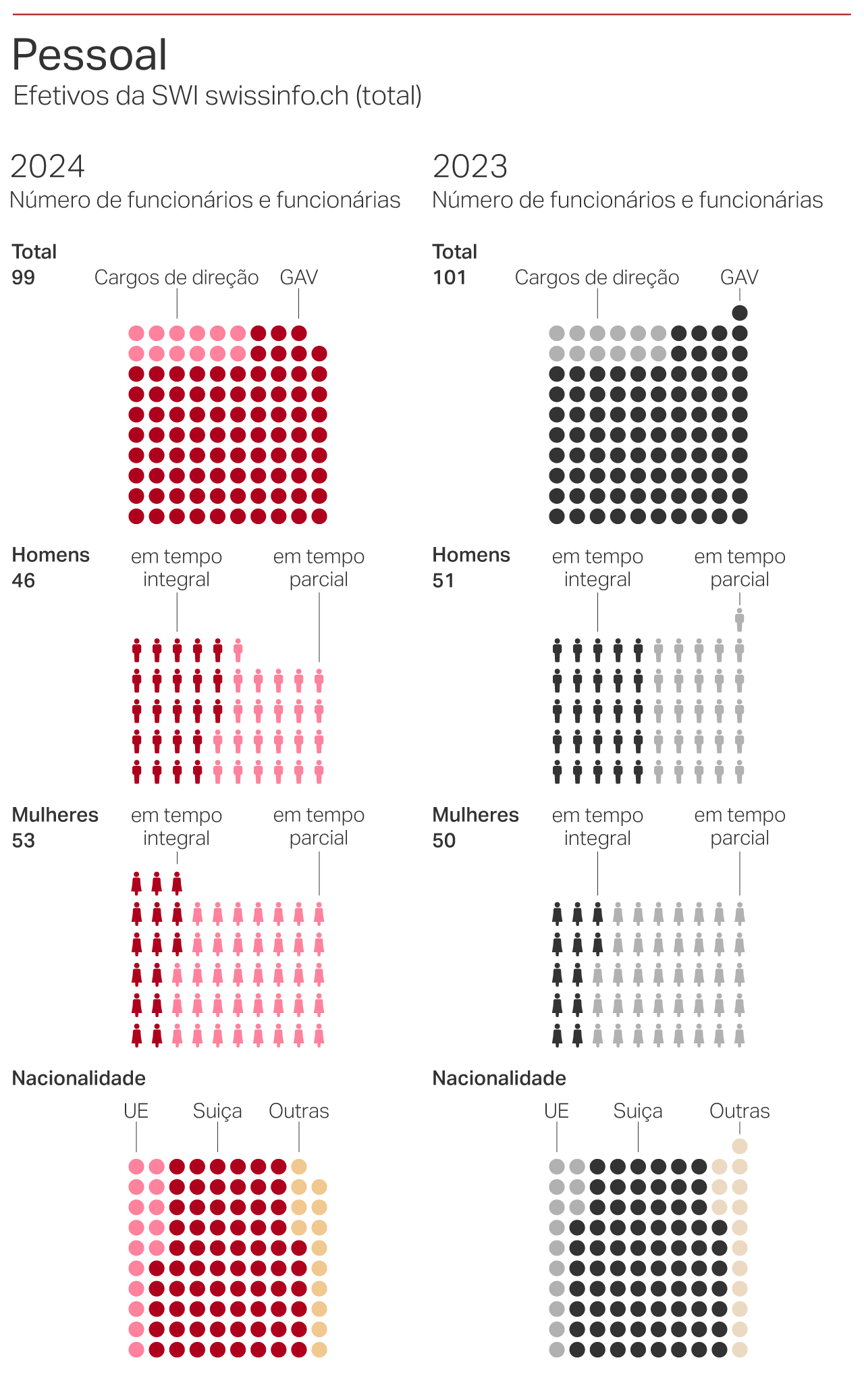 Pessoal 2024 SWI swissinfo.ch