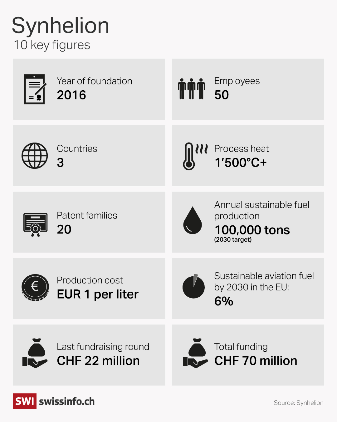 Synhelion in 10 figures