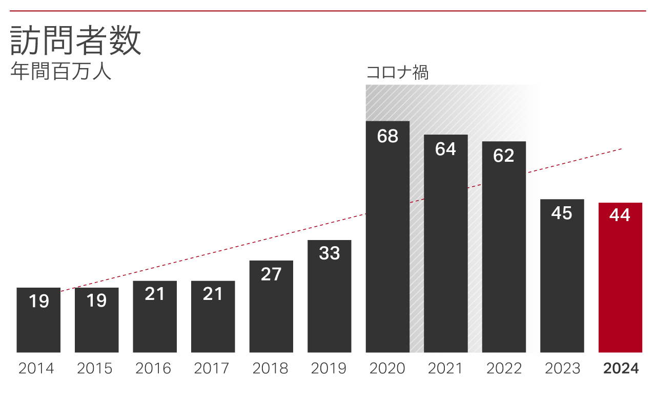 2024年までの統計 - 年間訪問者数（百万人） SWI swissinfo.ch