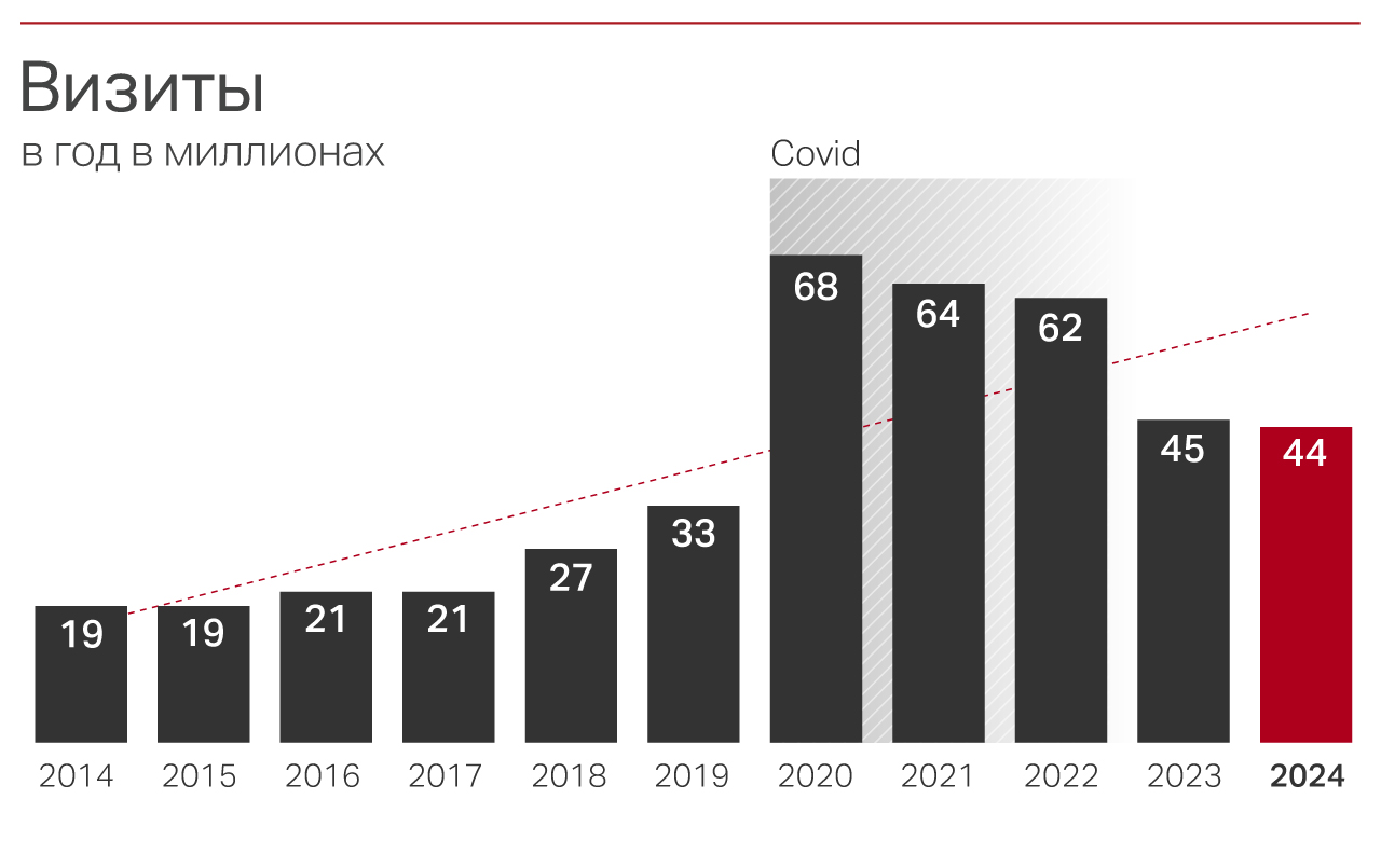 Посещения в год в миллионах 2024 SWI swissinfo.ch