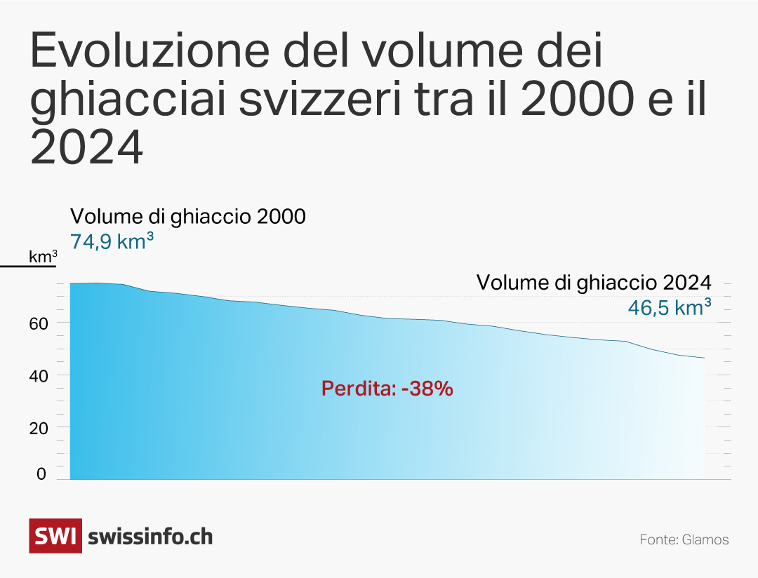 grafico che mostra la riduzione del volume dei ghiacciai svizzeri dal 2000 al 2024