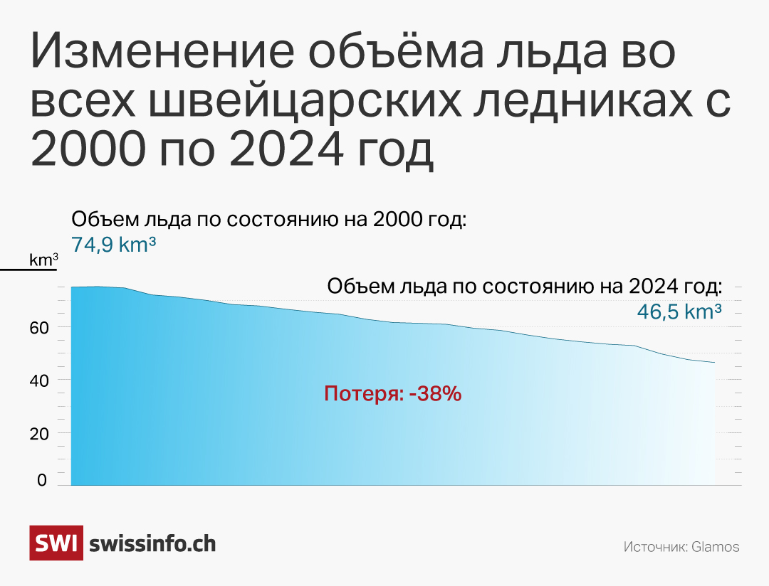 «Швейцария без ледников была бы менее привлекательной для туристов. Ведь одна из главных прелестей летних туристических походов — возможность видеть вдали ледники»