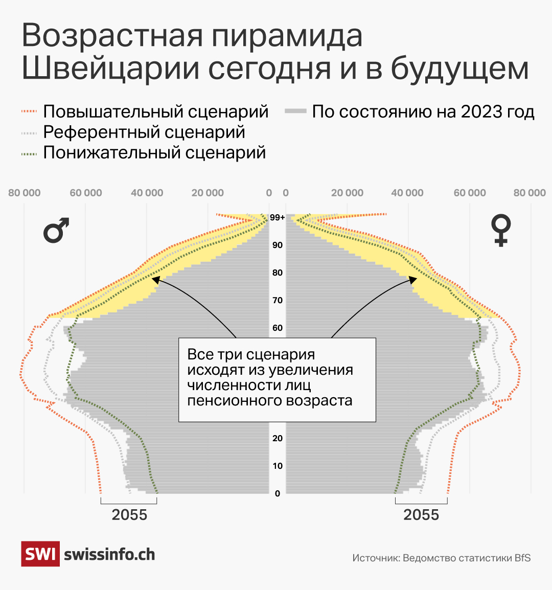 Даже по базовому сценарию к 2055 году доля людей старше 65 лет в Швейцарии увеличится с нынешних 20% до 25%.