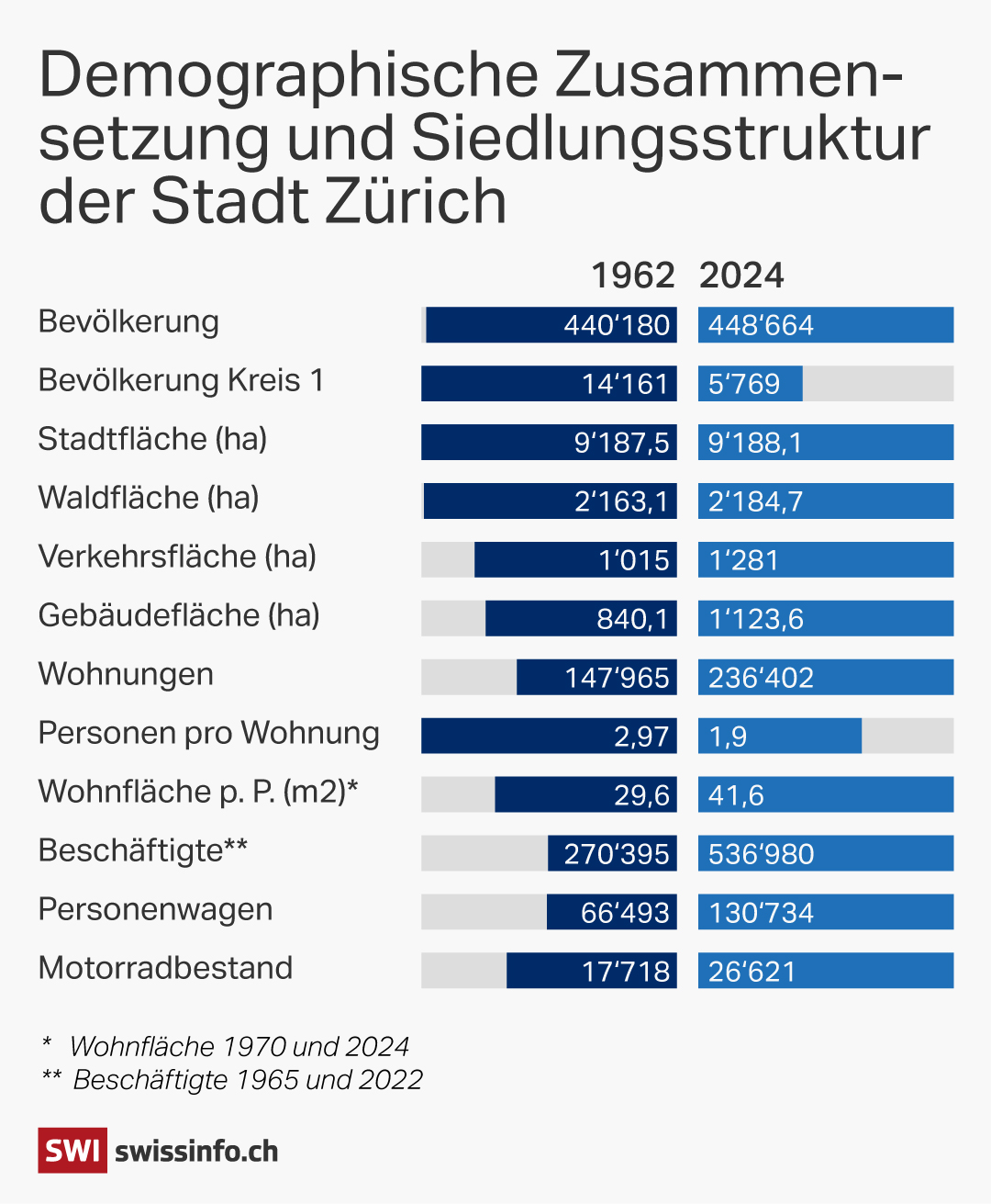 Die Grafik zeigt das Zürich von heute und von 11962 im Zahlenvergleich.