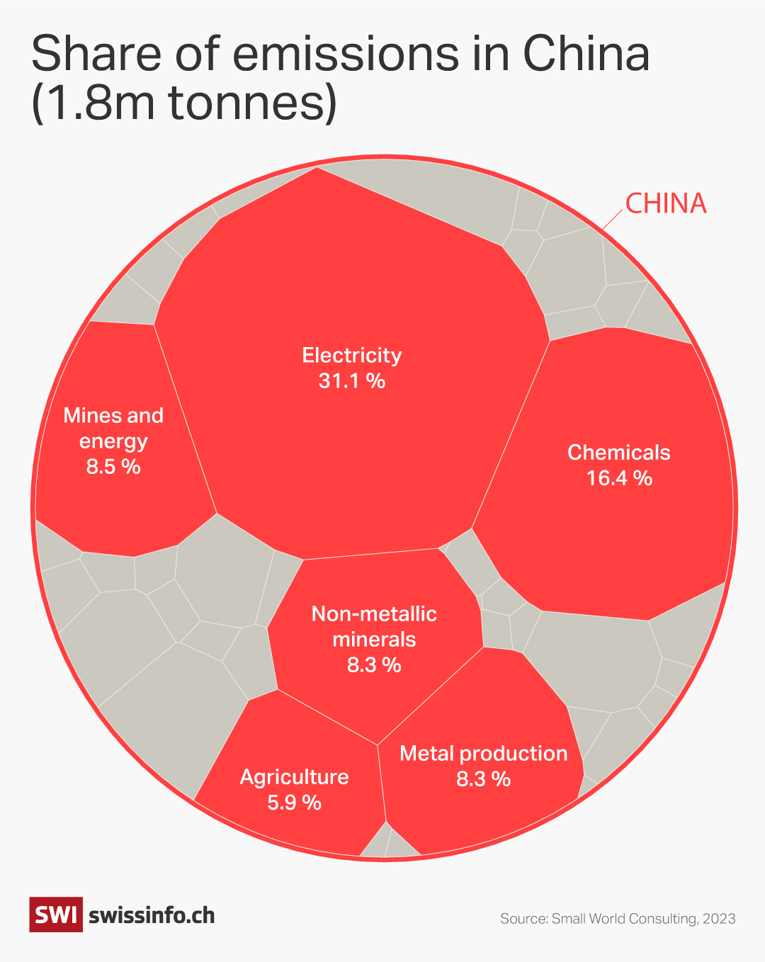 Emissions China