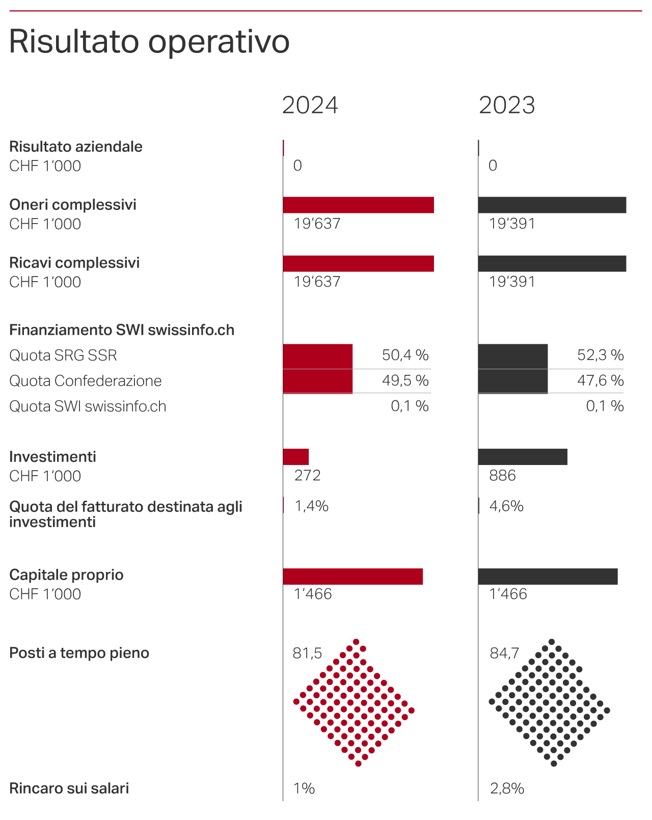Risultado operativo 2024 SWI swissinfo.ch