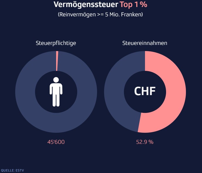 Grafik Vermögenssteuer