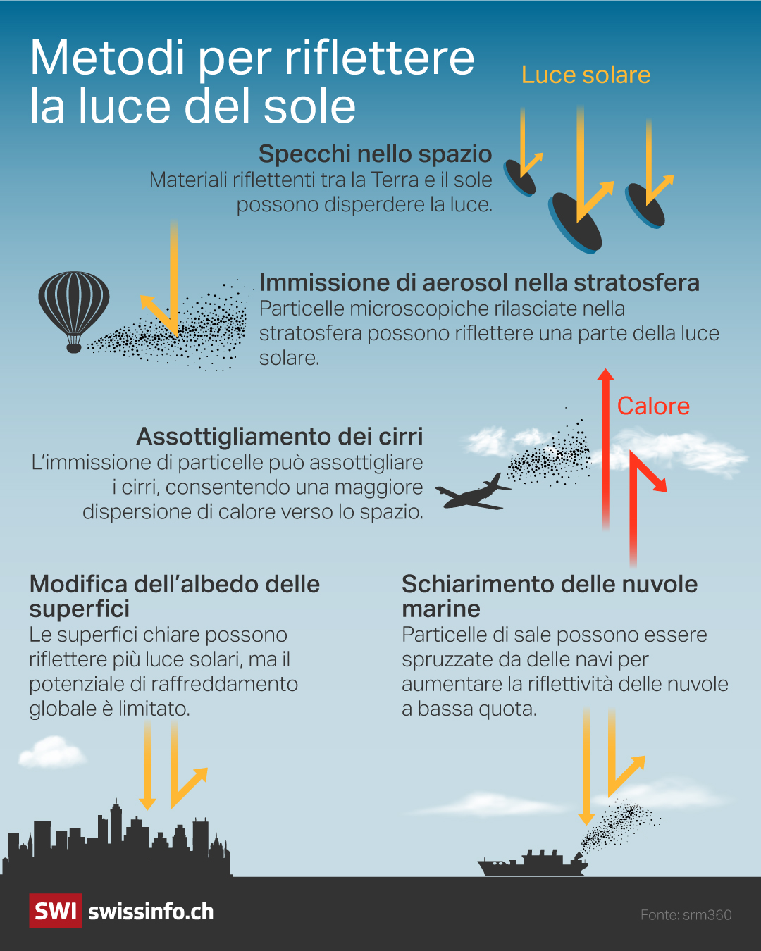 infografica che illustra i metodi per riflettere la luce solare