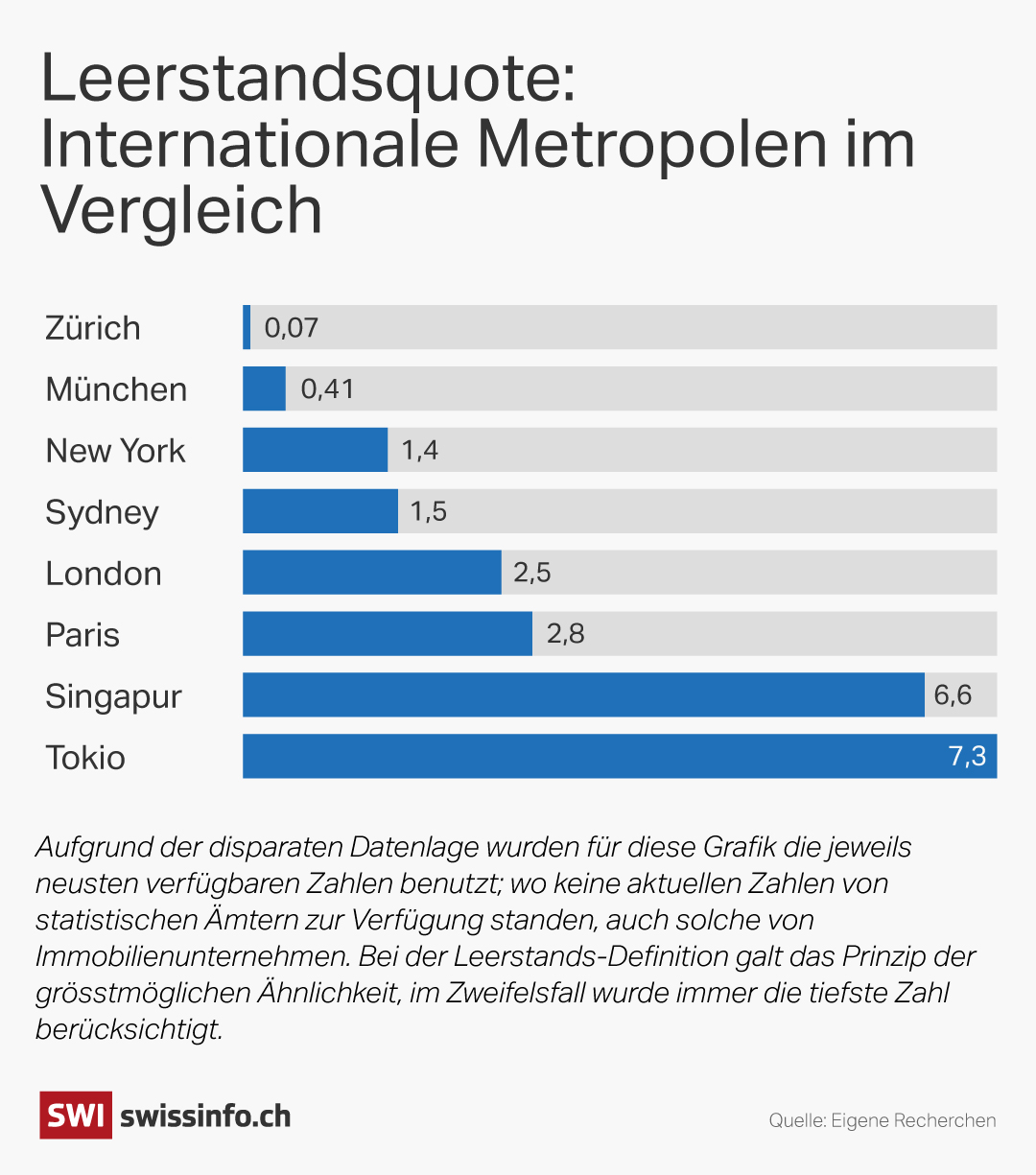 Grafik Leerstandswohnung in Metropolen in Vergleich