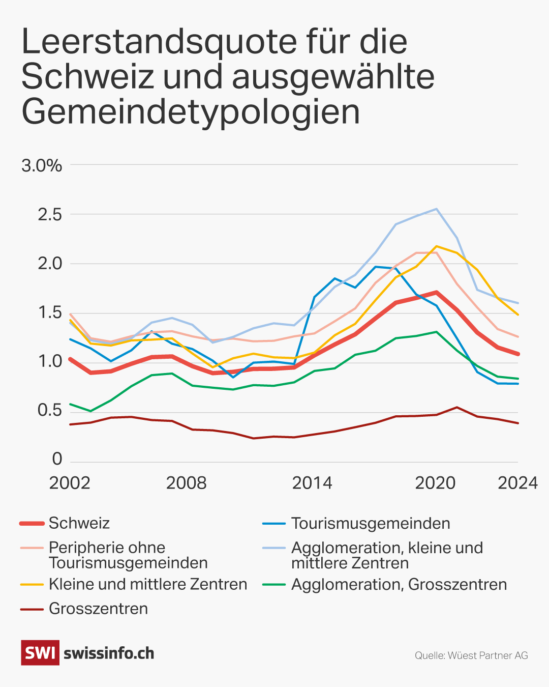 Grafik Leerstandsquote