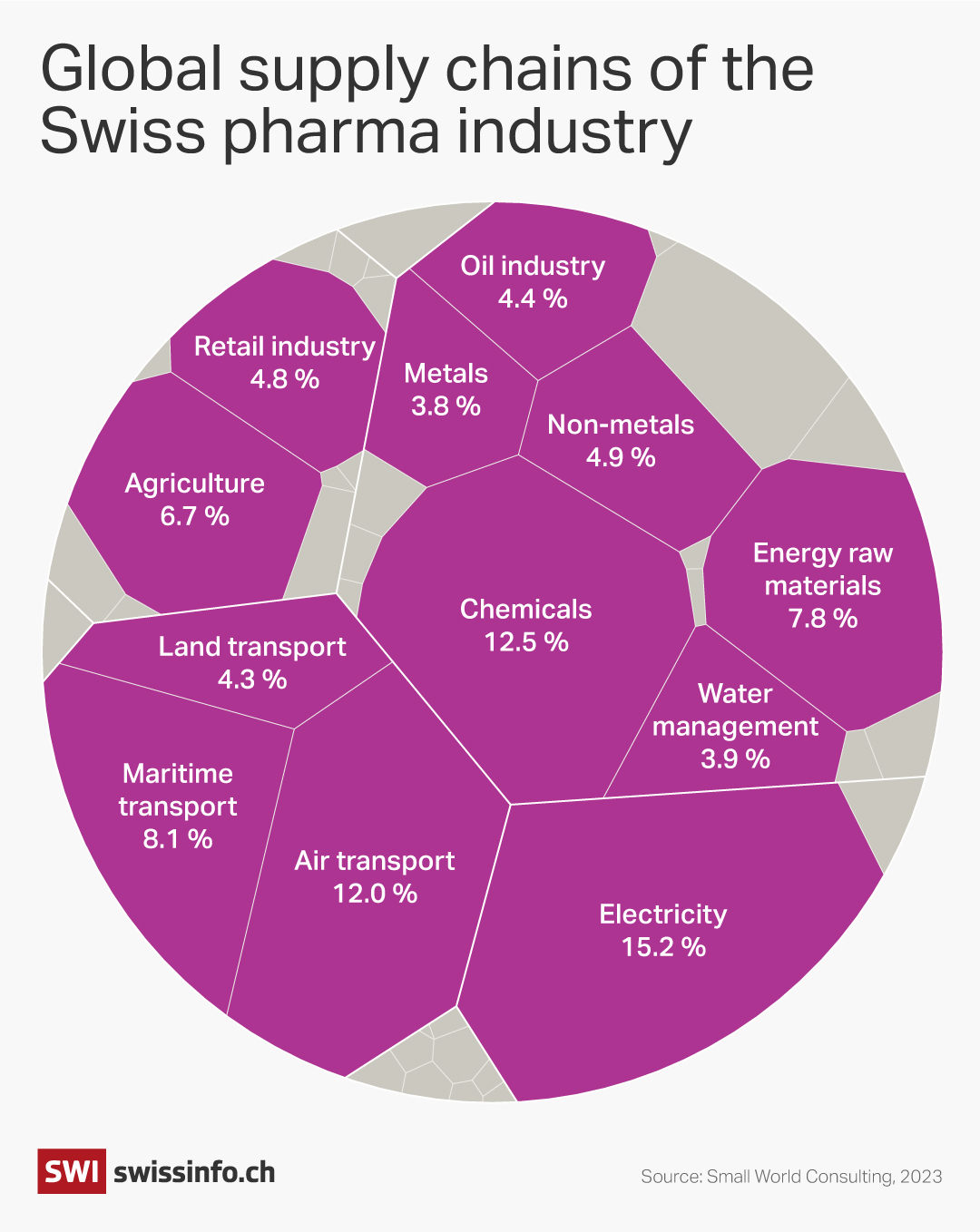Supply chain graphic