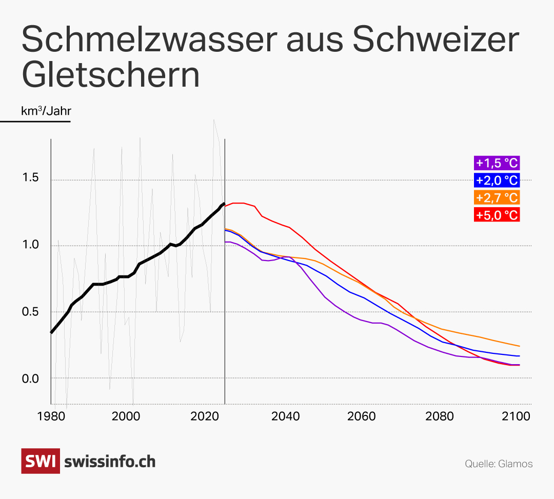 Grafik Schmelzwasser aus Schweizer Gletschern
