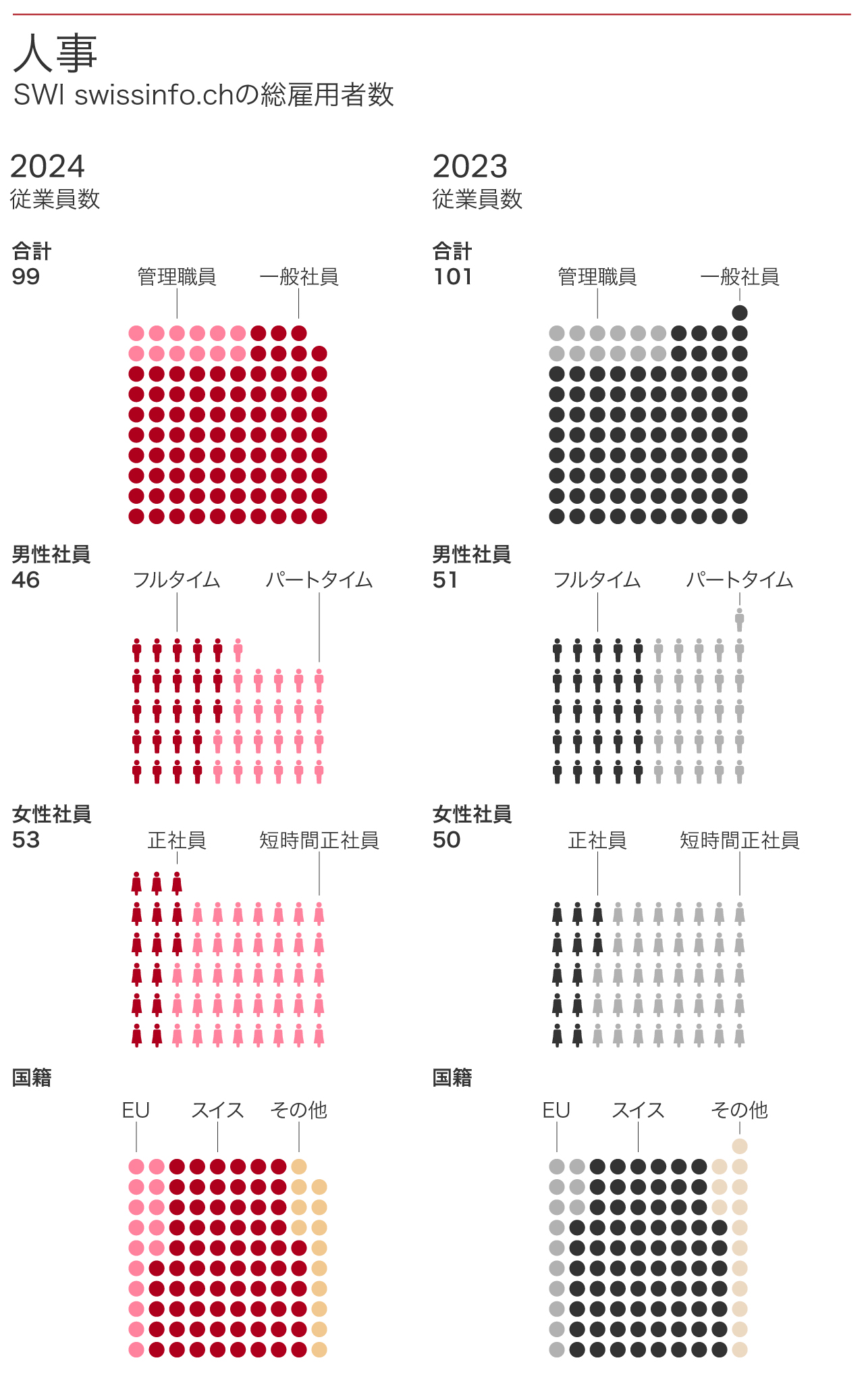 2024年までの事実と数字 - ソーシャルメディア SWI swissinfo.ch