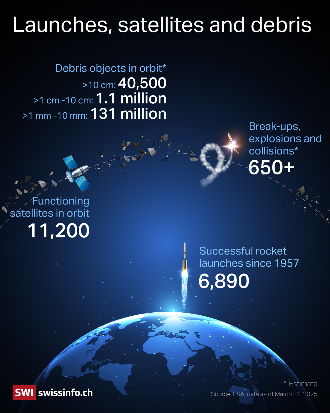 Space debris, launches, and satellites in numbers