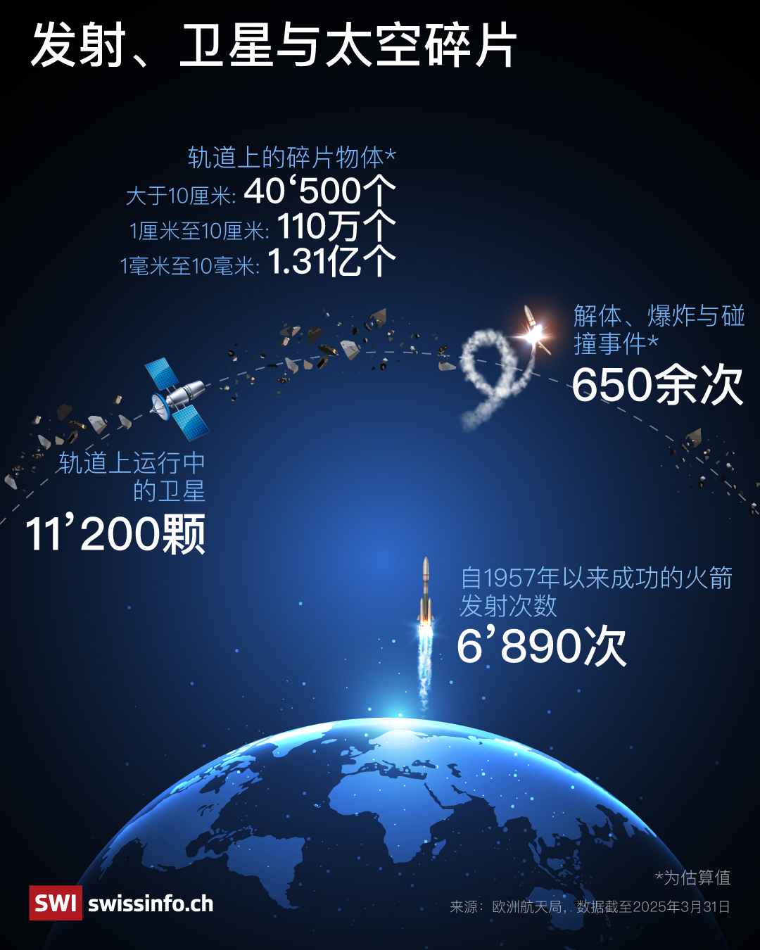 发射、卫星与太空碎片