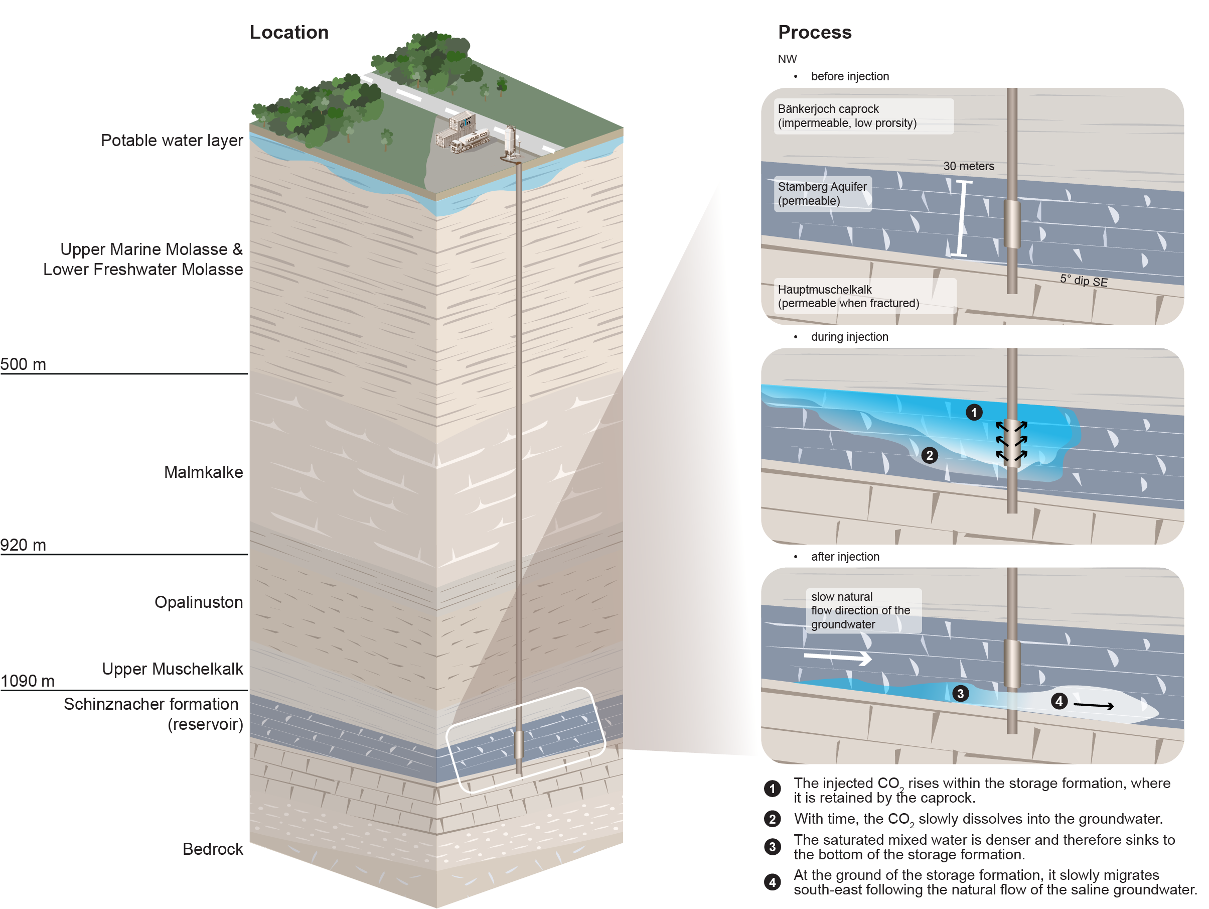 A cross-section of the geological situation below Trüllikon, near Zurich, and the CO2 test injection process.