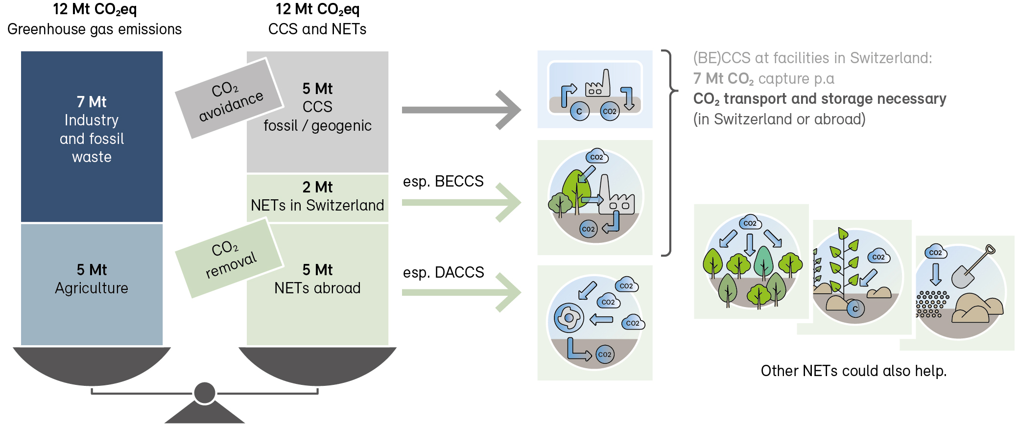 Switzerland’s ‘hard-to-abate’ carbon emissions can be offset with carbon capture and storage (CCS) and negative emissions technologies (NETs). CCS captures and stores fossil and process-based CO2 at installations like waste treatment plants to cut emissions, while NETs focus on permanently removing CO2 from the atmosphere.