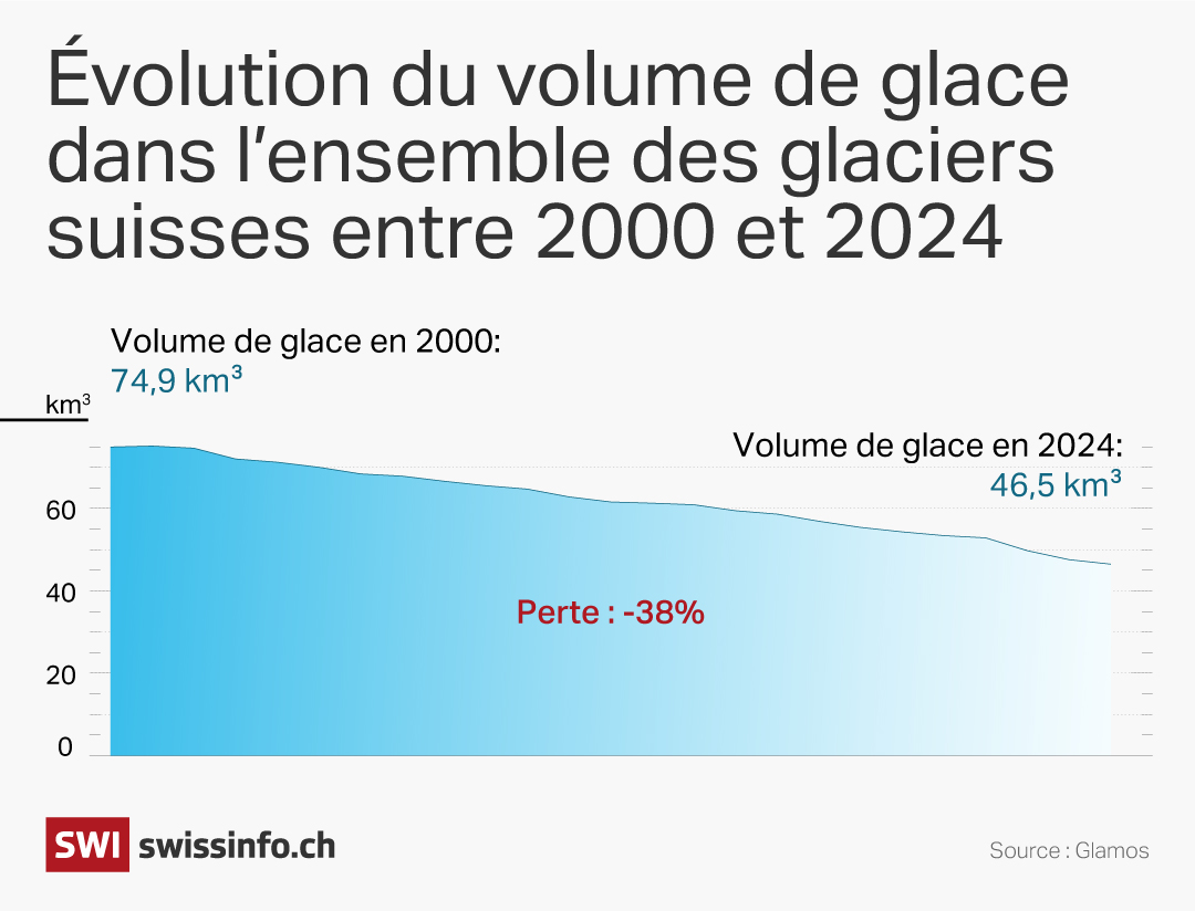 infographie montrant l'évolution du volume de glace dans les glaciers suisses depuis 2000