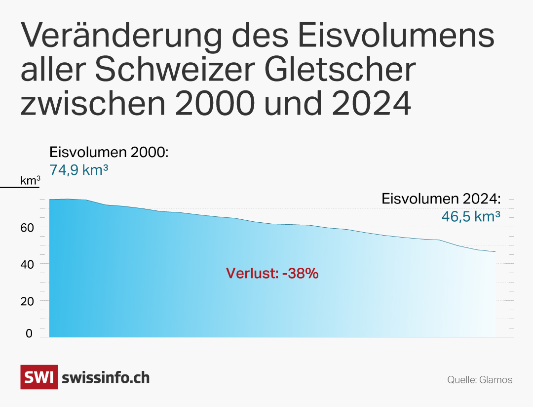 Grafik Veränderung des Eisvolumens aller Schweizer Gletscher zwischen 2000 und 2024