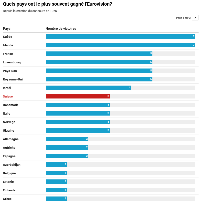 Quels pays ont le plus souvent gagné l'Eurovision? Depuis la création du concours en 1956