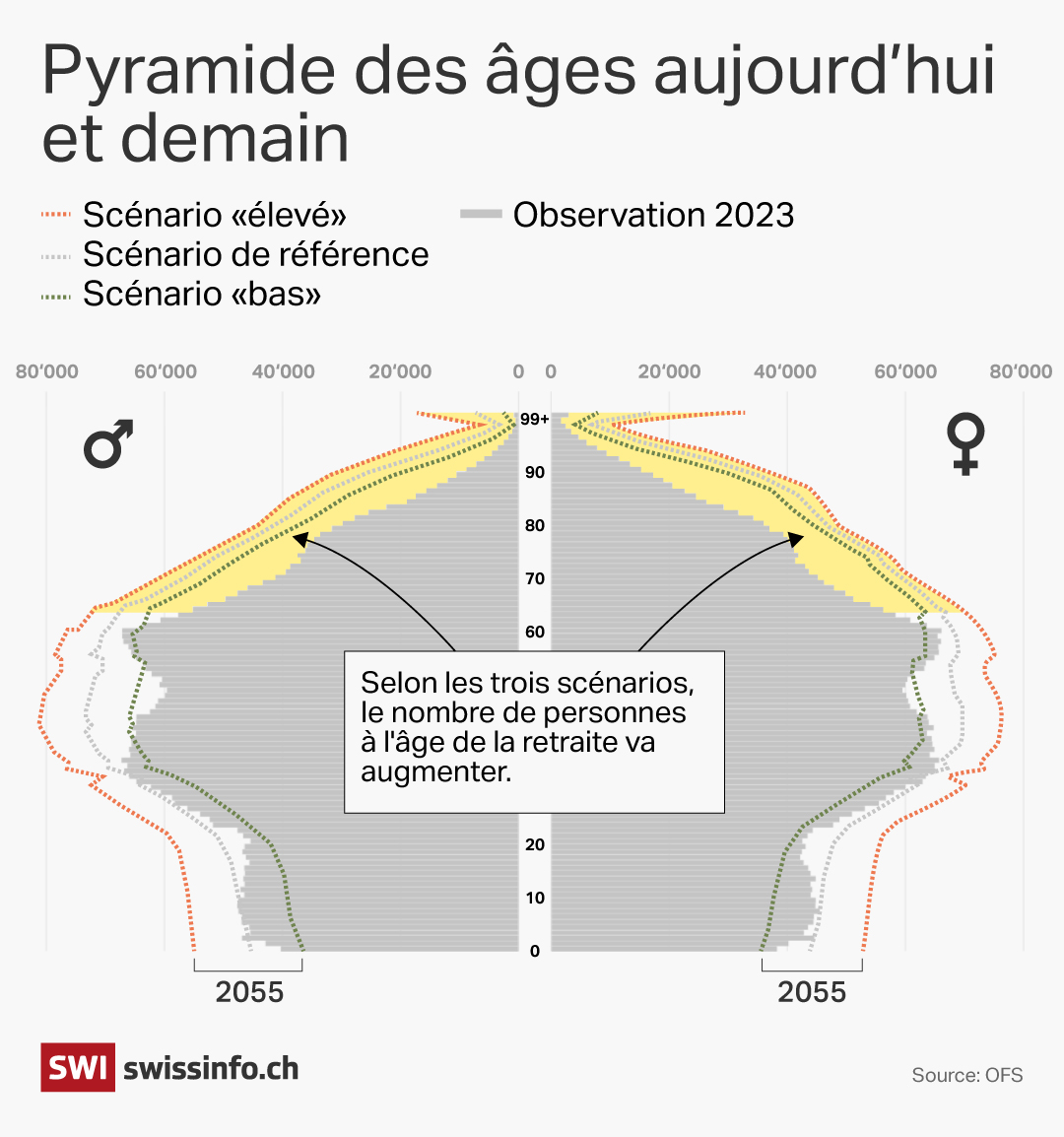 Pyramide des âges