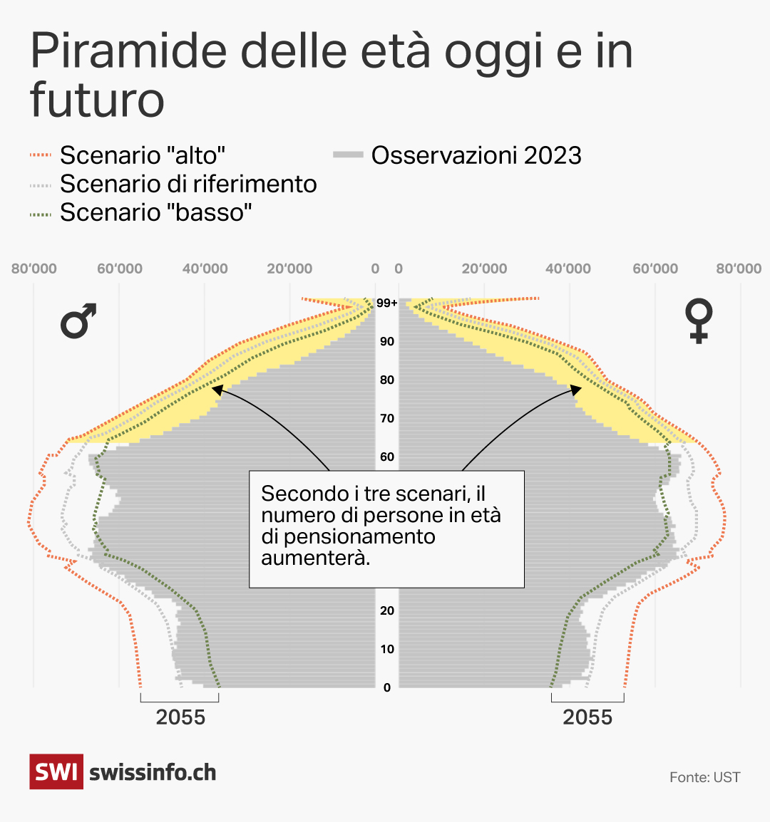 piramide delle età oggi e in futuro