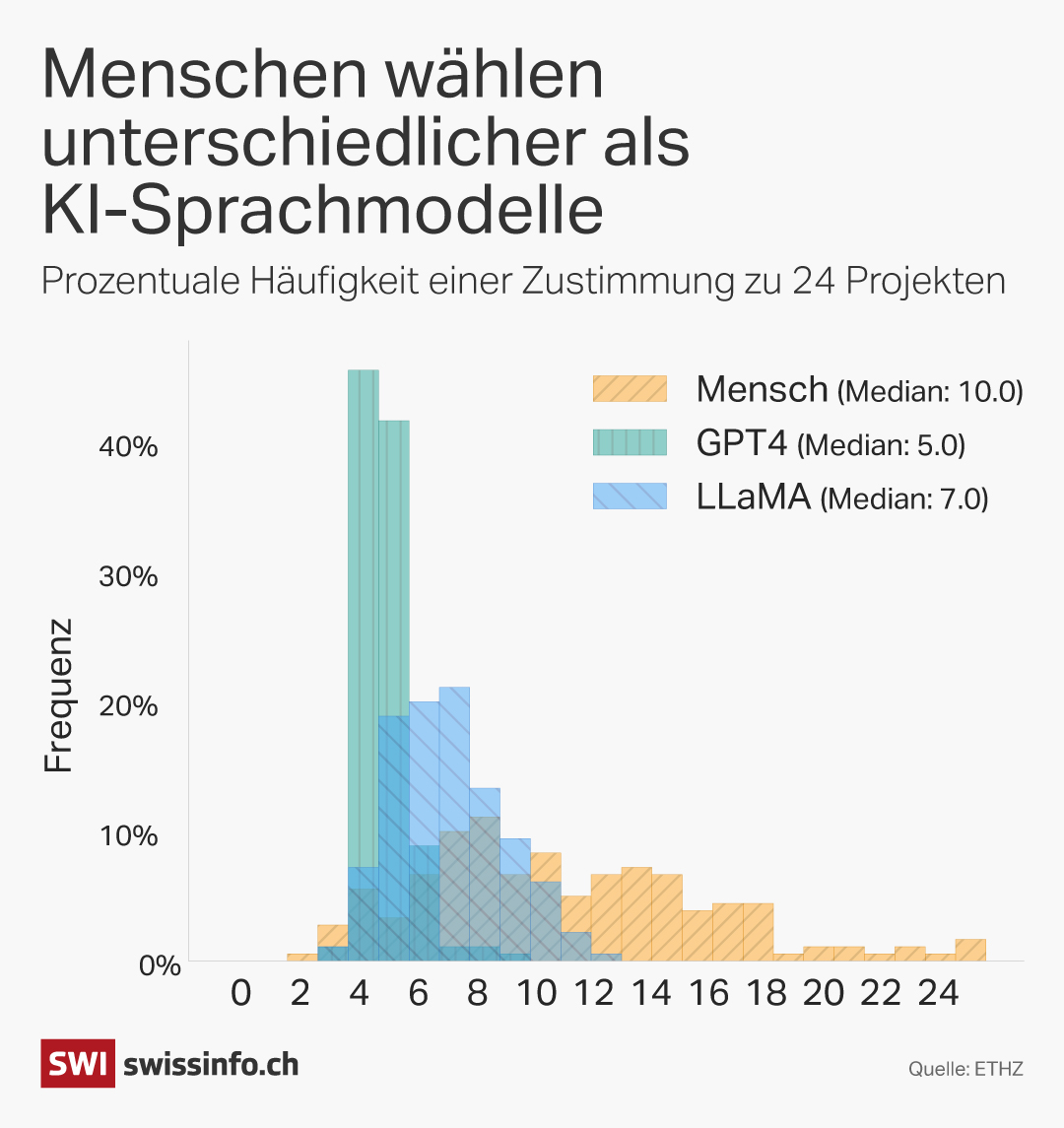 KI-Auswahl Anzahl Projekte