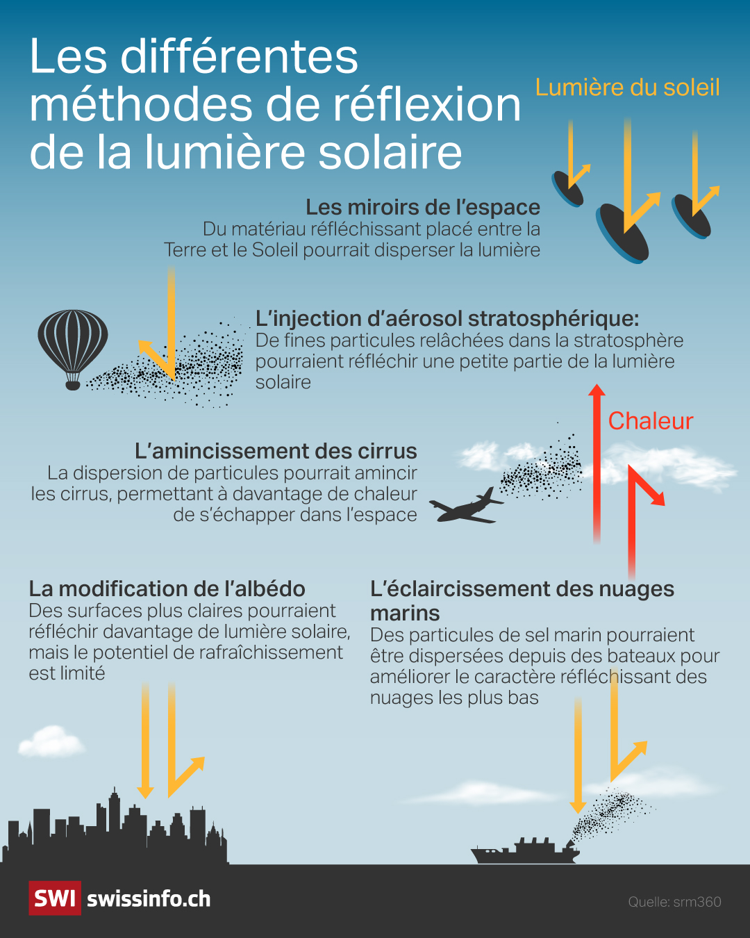 Infographie sur les méthodes pour renvoyer les rayons solaires.