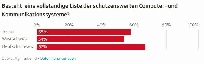 chart why municipalities do not protect
