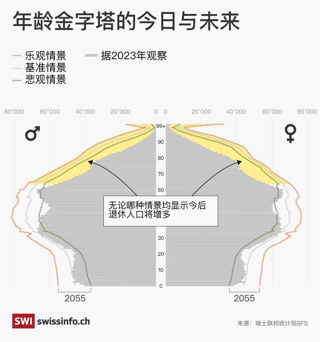 年齡金字塔的今日與未來