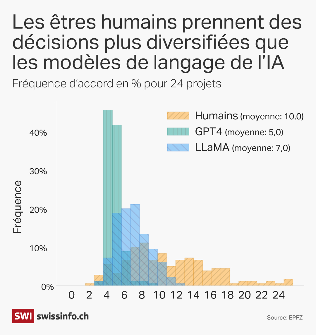 Graphique