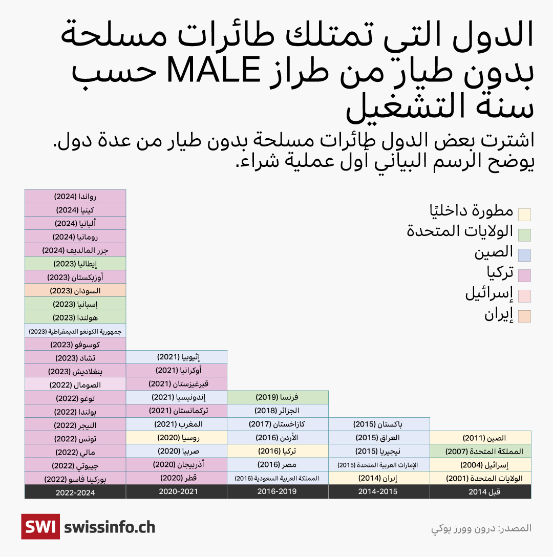 طائرات مسلحة من دون طيار