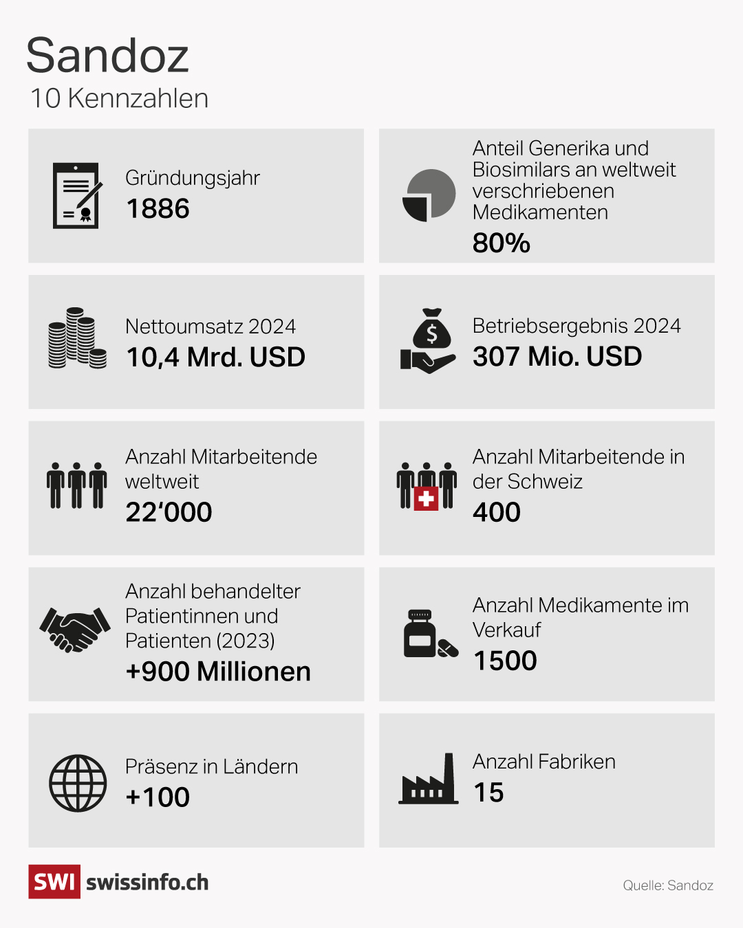 Grafik Sandoz in Zahlen