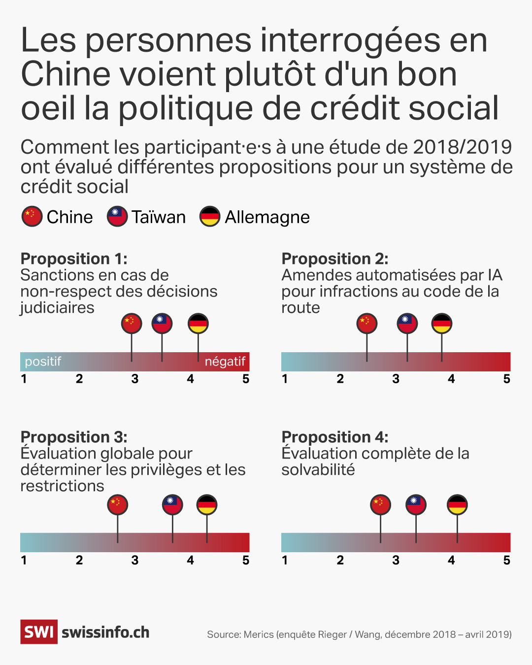 credit social