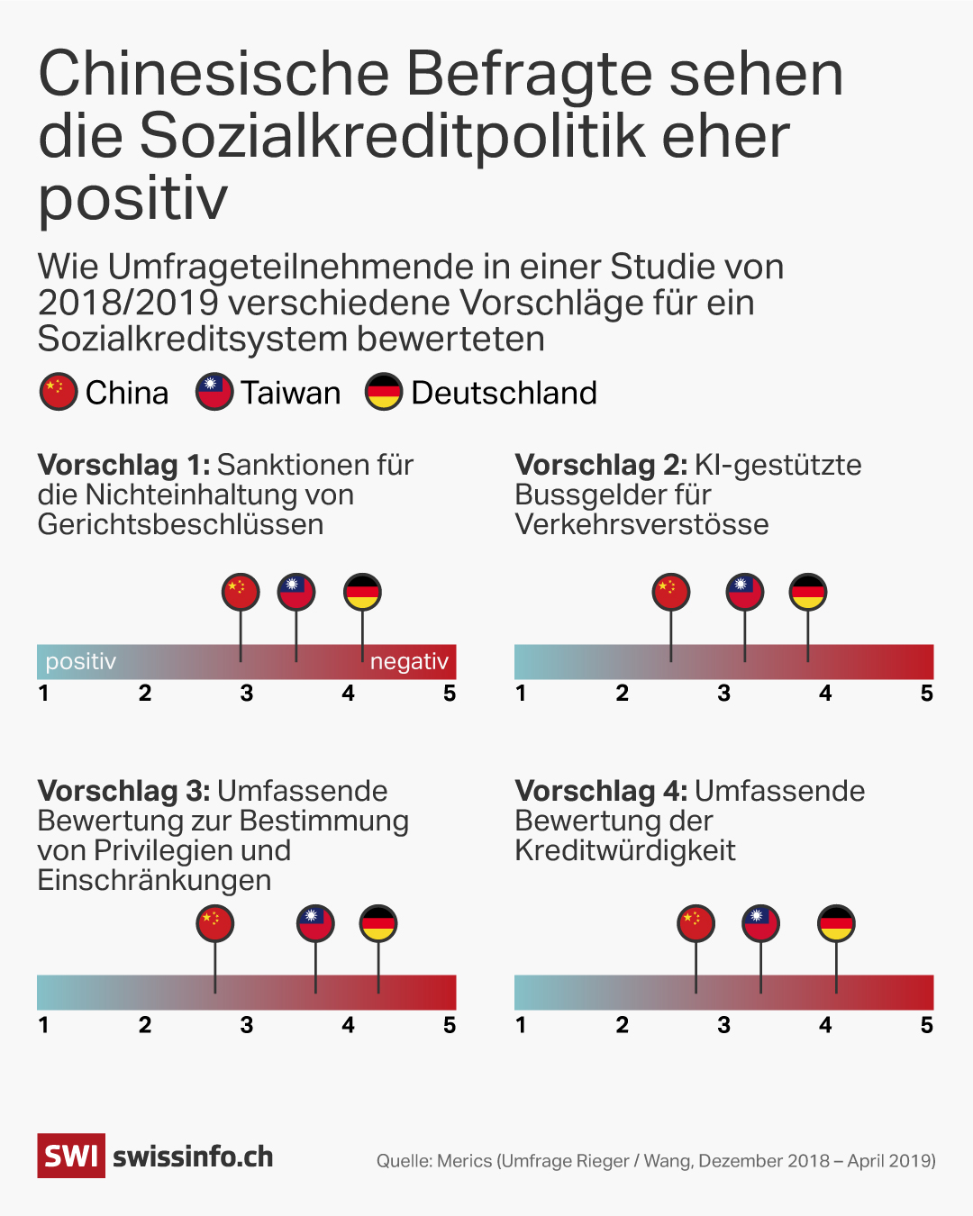 Grafik zur Haltung von Social Scoring