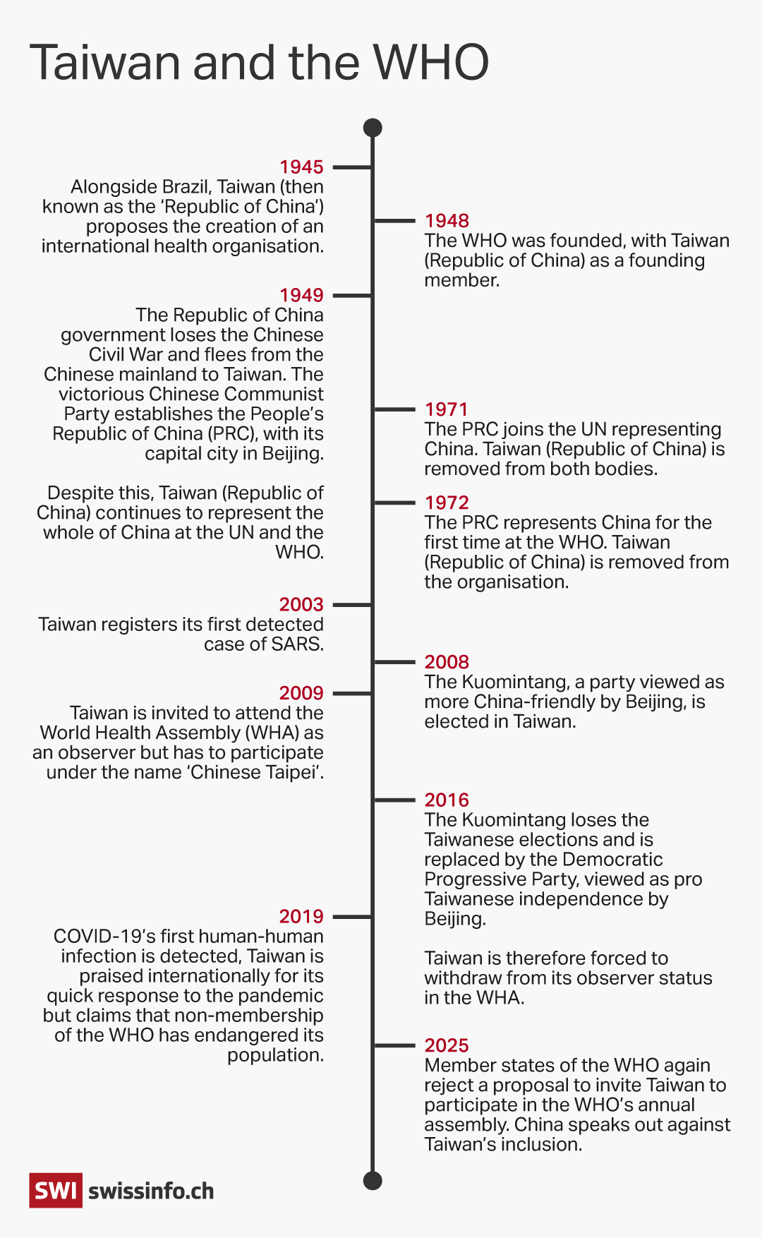 Taiwan-WHO timeline