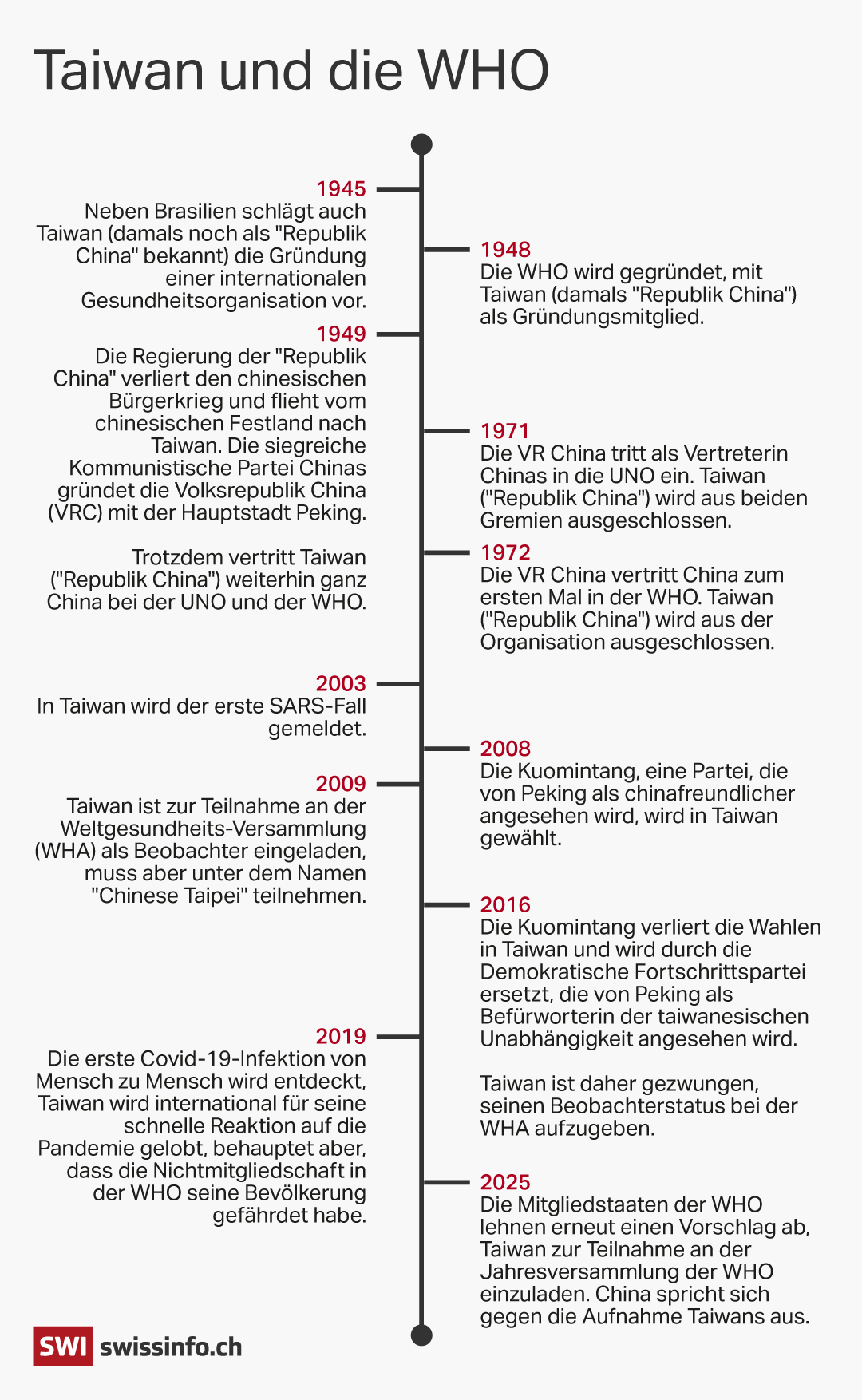 Zeitstrahl Taiwan und die WHO