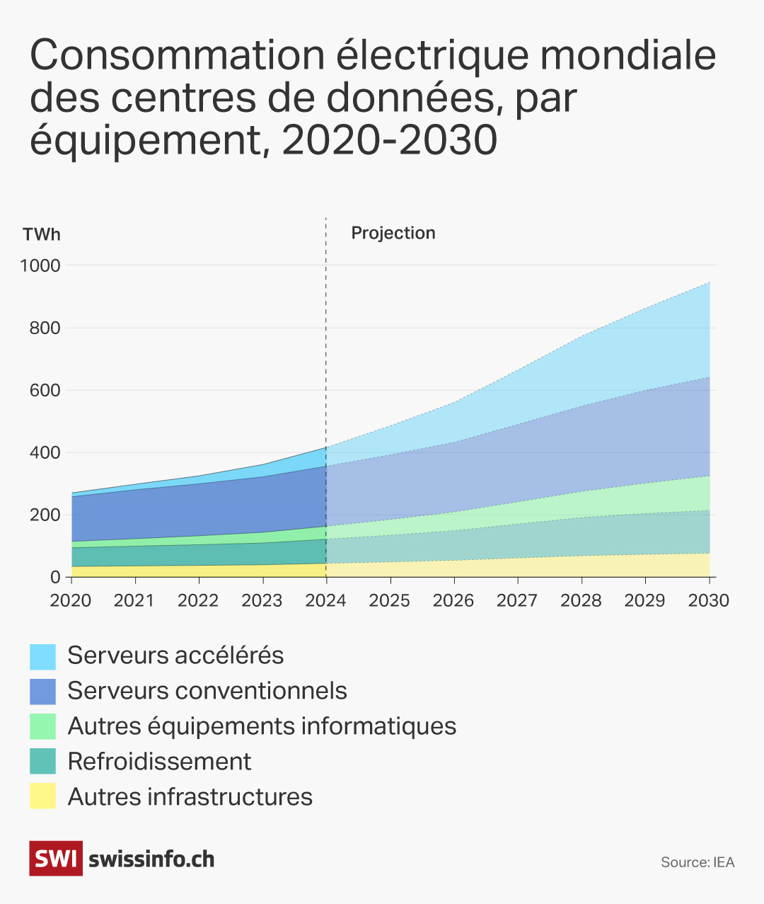 Graph sur la consommation électrique des centres de données