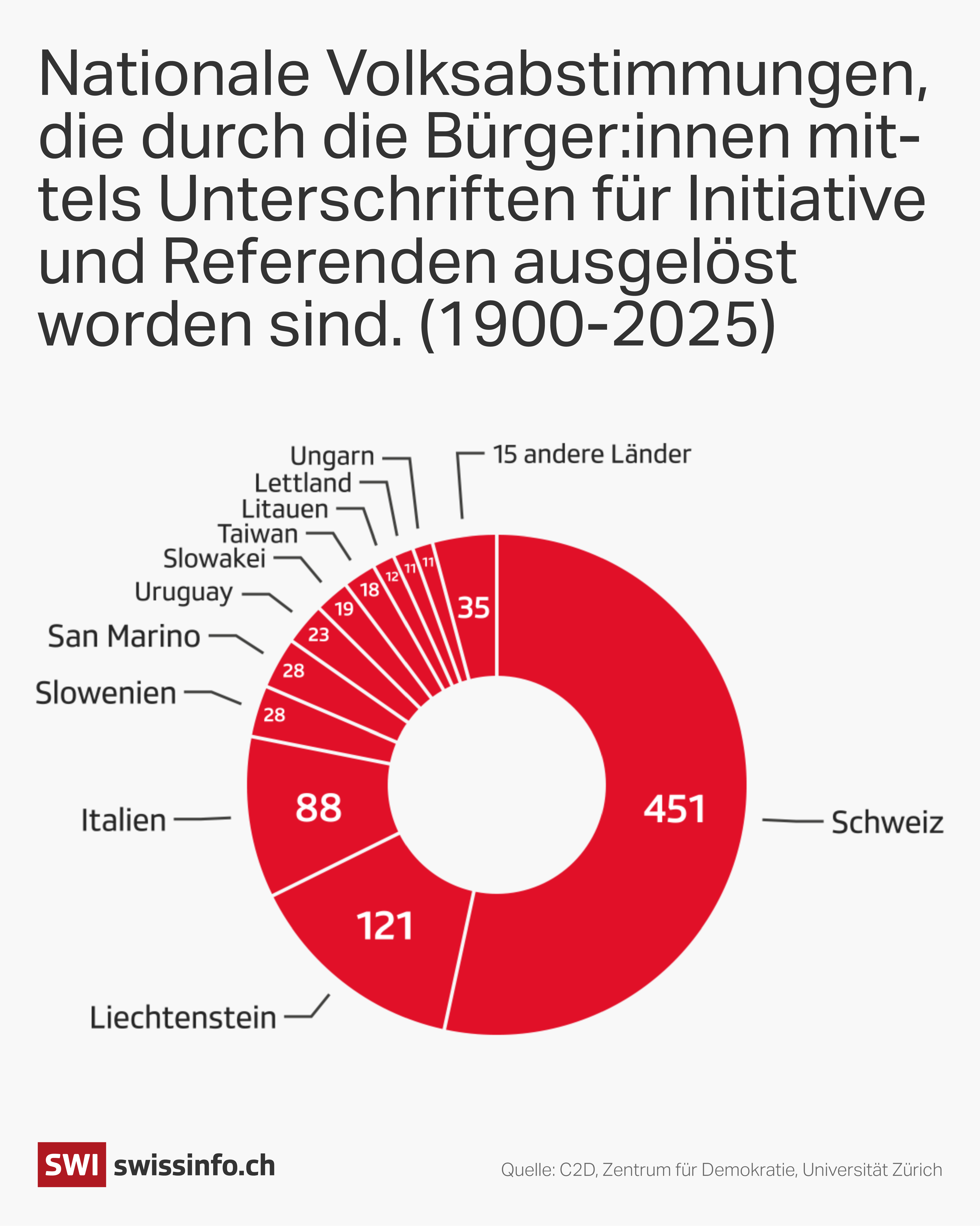 grafik über nationale volksabstimmungen in verschiedenen Länderen