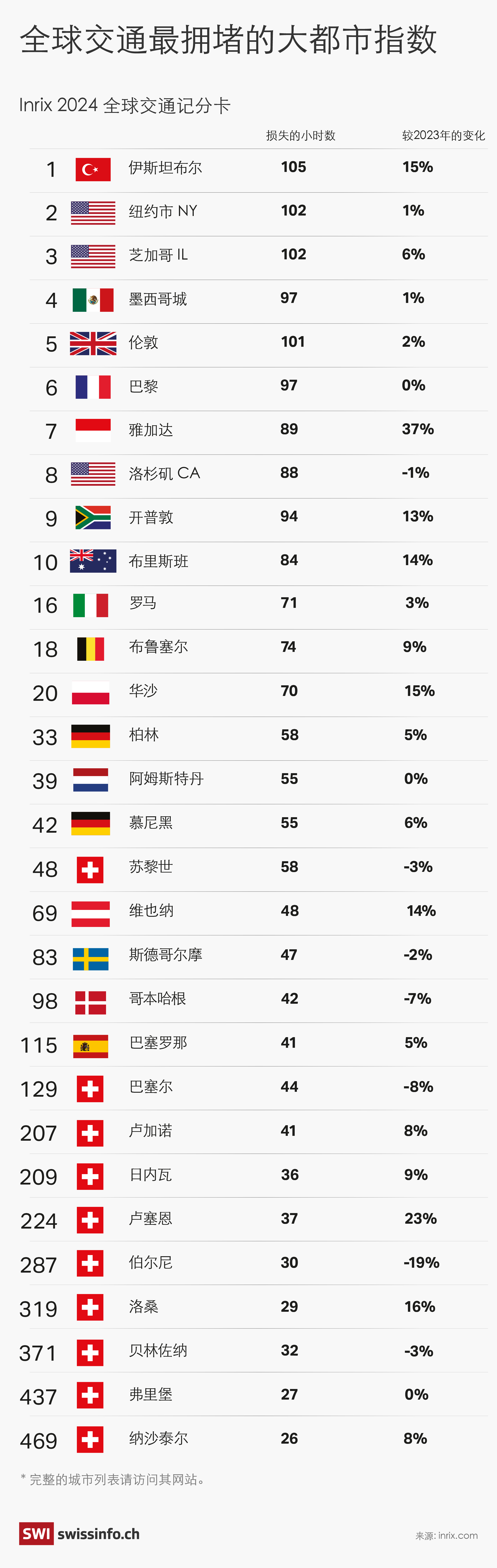 全球交通最拥堵的大都市指数
