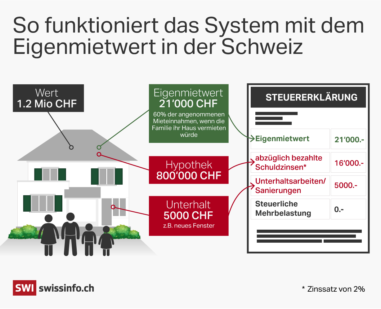 Eigenmietwert Steuern optimieren