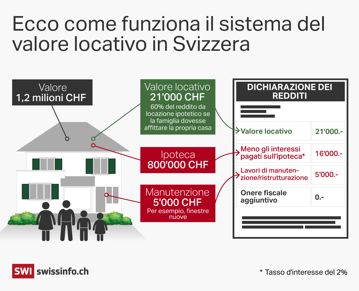 infografica che spiega il sistema del valore locativo in svizzera