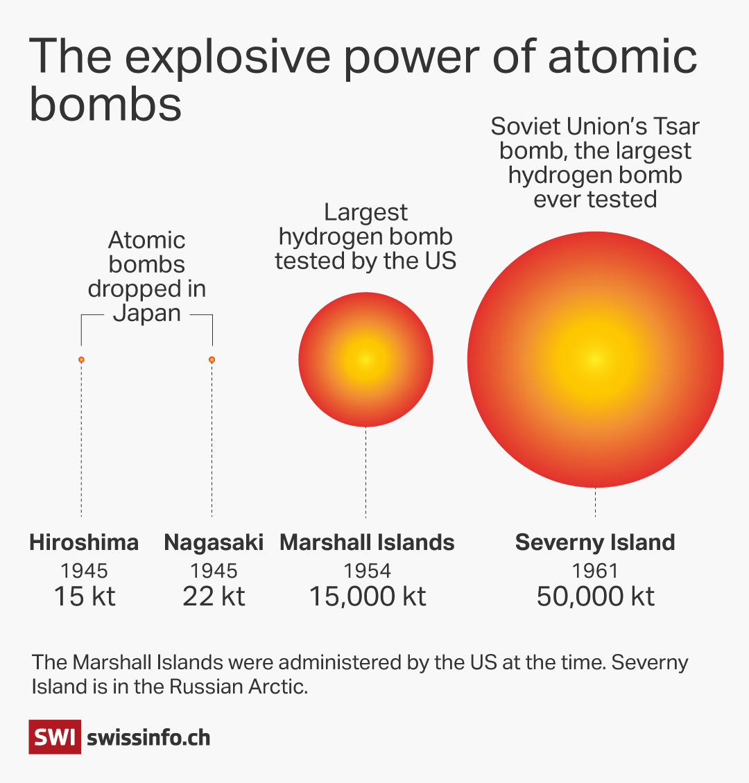 Explosive power of atomic bombs