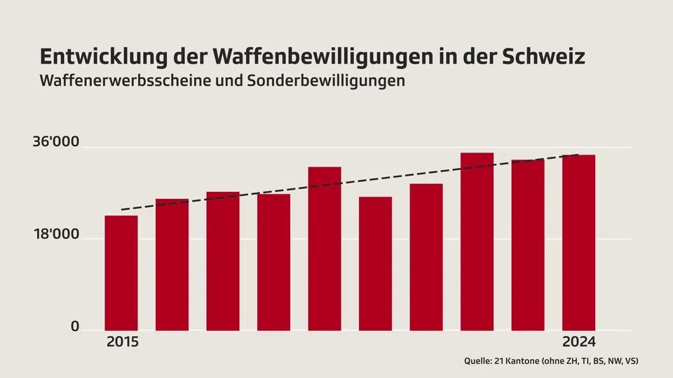 Grafik zeigt die Entwicklung der Waffenbewilligungen in der Schweiz
