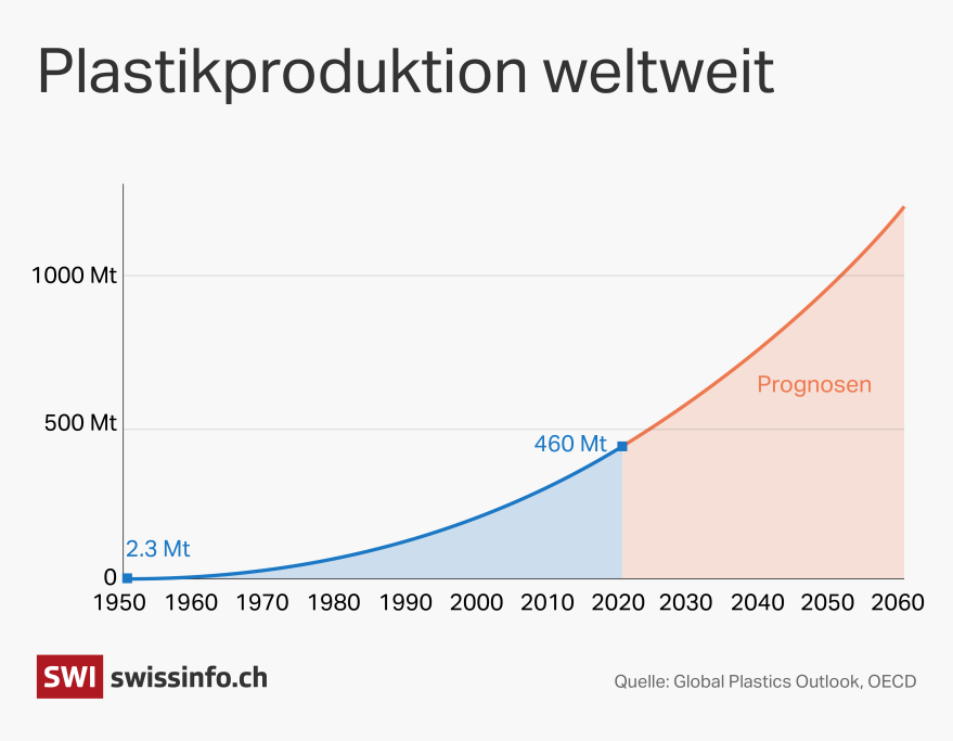 Grafik zur weltweiten Plastikrpoduktion bis 2060.
