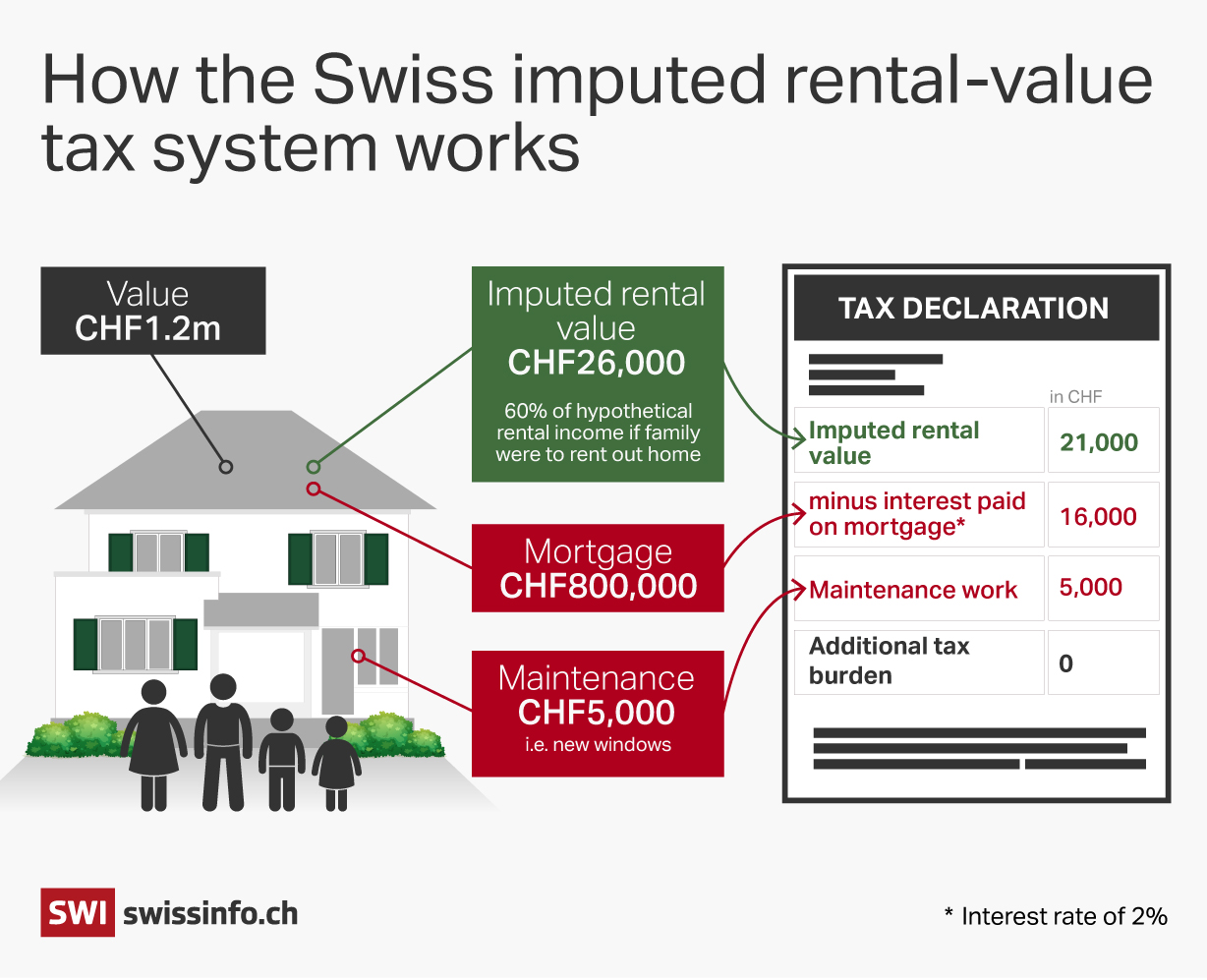 Graphic on how imputed rental-value tax system works.